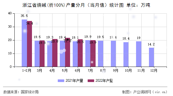 浙江省燒堿(折100%)產(chǎn)量分月（當(dāng)月值）統(tǒng)計圖