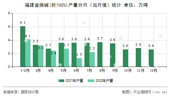 福建省燒堿(折100%)產(chǎn)量分月（當月值）統(tǒng)計