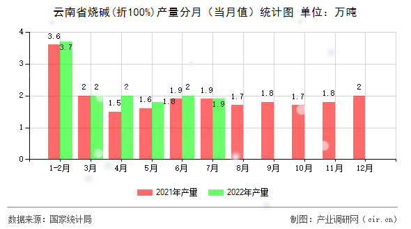 云南省燒堿(折100%)產(chǎn)量分月（當(dāng)月值）統(tǒng)計(jì)圖