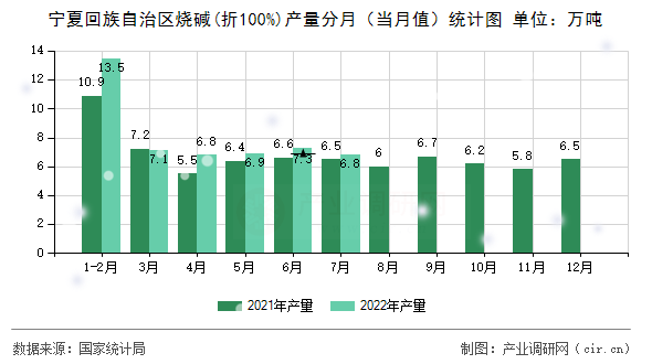 寧夏回族自治區(qū)燒堿(折100%)產(chǎn)量分月（當(dāng)月值）統(tǒng)計(jì)圖