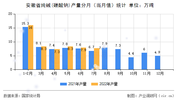 安徽省純堿(碳酸鈉)產(chǎn)量分月（當(dāng)月值）統(tǒng)計