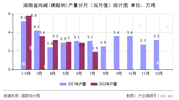 湖南省純堿(碳酸鈉)產(chǎn)量分月（當月值）統(tǒng)計圖