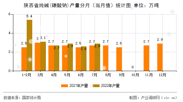 陜西省純堿(碳酸鈉)產(chǎn)量分月（當(dāng)月值）統(tǒng)計圖