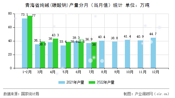 青海省純堿(碳酸鈉)產(chǎn)量分月（當(dāng)月值）統(tǒng)計(jì)