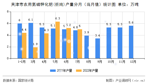 天津市農(nóng)用氮磷鉀化肥(折純)產(chǎn)量分月（當月值）統(tǒng)計圖
