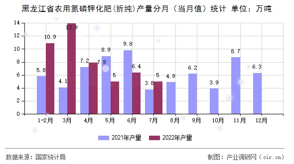 黑龍江省農(nóng)用氮磷鉀化肥(折純)產(chǎn)量分月（當月值）統(tǒng)計
