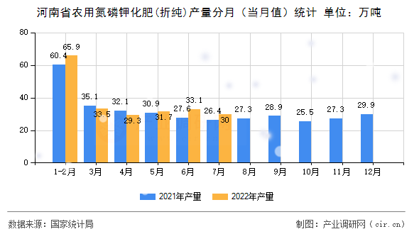 河南省農(nóng)用氮磷鉀化肥(折純)產(chǎn)量分月（當月值）統(tǒng)計