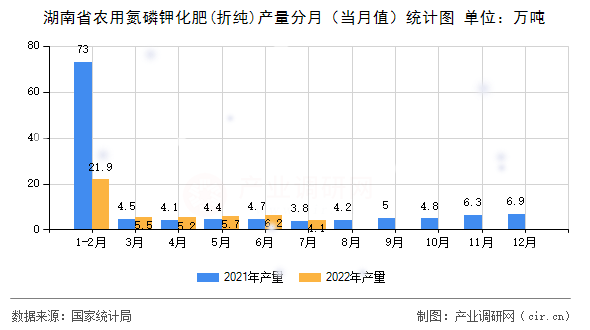 湖南省農用氮磷鉀化肥(折純)產(chǎn)量分月（當月值）統(tǒng)計圖