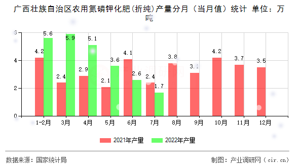 廣西壯族自治區(qū)農(nóng)用氮磷鉀化肥(折純)產(chǎn)量分月（當月值）統(tǒng)計