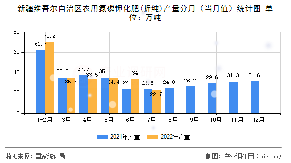 新疆維吾爾自治區(qū)農(nóng)用氮磷鉀化肥(折純)產(chǎn)量分月（當(dāng)月值）統(tǒng)計圖