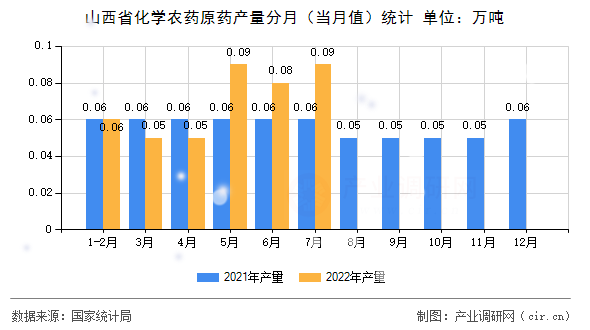 山西省化學農(nóng)藥原藥產(chǎn)量分月（當月值）統(tǒng)計