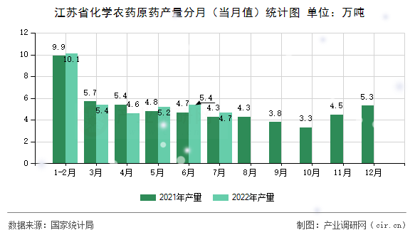 江蘇省化學農(nóng)藥原藥產(chǎn)量分月（當月值）統(tǒng)計圖