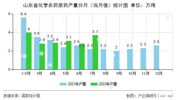 山東省化學(xué)農(nóng)藥原藥產(chǎn)量分月（當(dāng)月值）統(tǒng)計(jì)圖
