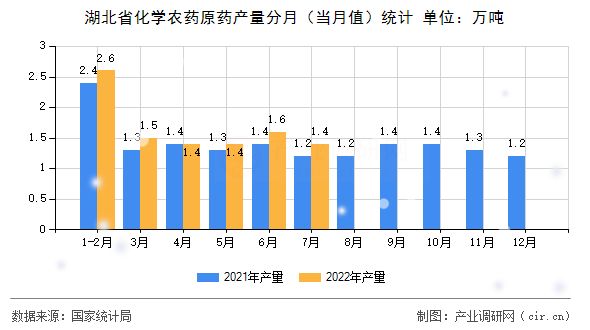 湖北省化學(xué)農(nóng)藥原藥產(chǎn)量分月（當(dāng)月值）統(tǒng)計(jì)
