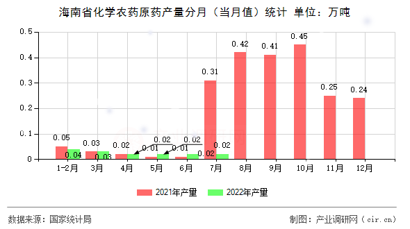 海南省化學農(nóng)藥原藥產(chǎn)量分月（當月值）統(tǒng)計