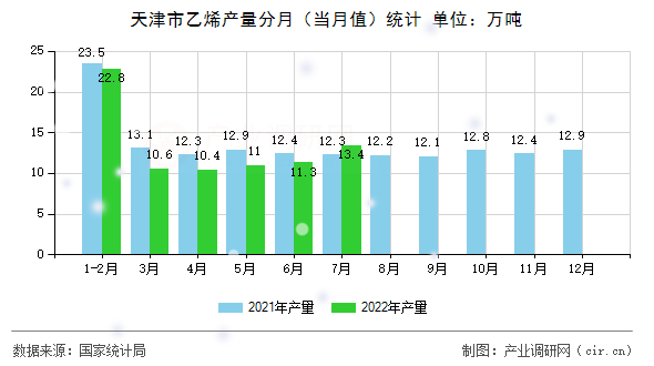 天津市乙烯產(chǎn)量分月（當(dāng)月值）統(tǒng)計(jì)