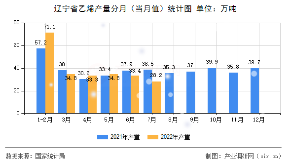 遼寧省乙烯產(chǎn)量分月（當月值）統(tǒng)計圖