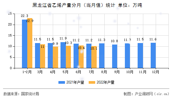 黑龍江省乙烯產(chǎn)量分月（當(dāng)月值）統(tǒng)計(jì)