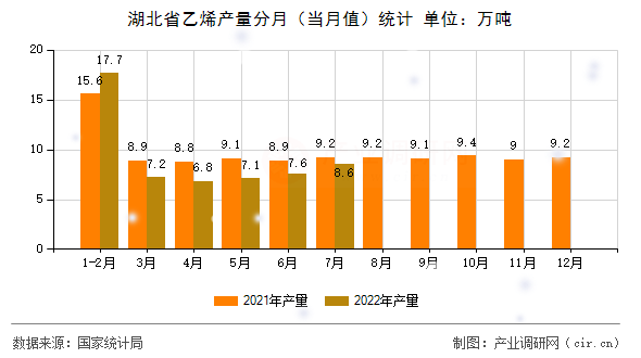 湖北省乙烯產(chǎn)量分月（當(dāng)月值）統(tǒng)計