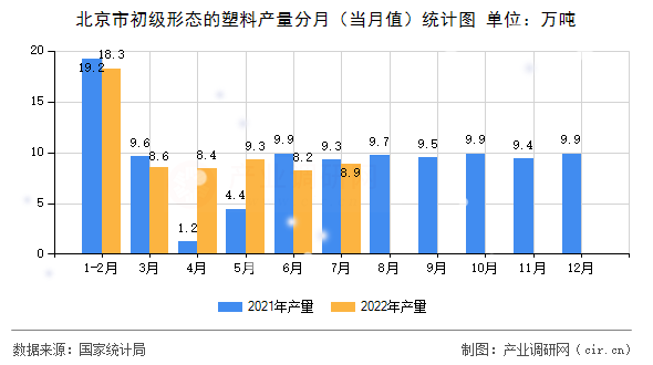 北京市初級(jí)形態(tài)的塑料產(chǎn)量分月(當(dāng)月值)統(tǒng)計(jì)圖 北京市初級(jí)形態(tài)的塑料產(chǎn)量分月(當(dāng)月值)統(tǒng)計(jì)圖