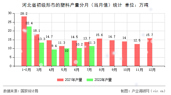 河北省初級(jí)形態(tài)的塑料產(chǎn)量分月（當(dāng)月值）統(tǒng)計(jì)