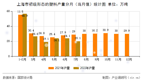 上海市初級形態(tài)的塑料產(chǎn)量分月（當月值）統(tǒng)計圖
