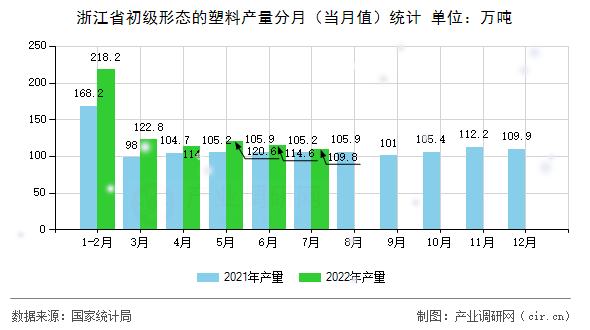 浙江省初級(jí)形態(tài)的塑料產(chǎn)量分月（當(dāng)月值）統(tǒng)計(jì)