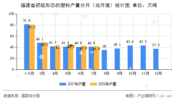 福建省初級(jí)形態(tài)的塑料產(chǎn)量分月（當(dāng)月值）統(tǒng)計(jì)圖