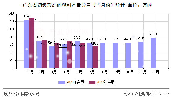 廣東省初級形態(tài)的塑料產(chǎn)量分月（當月值）統(tǒng)計