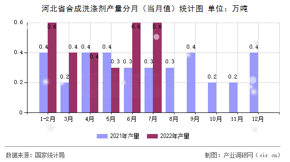 河北省合成洗滌劑產(chǎn)量分月（當(dāng)月值）統(tǒng)計圖