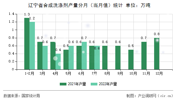 遼寧省合成洗滌劑產(chǎn)量分月（當月值）統(tǒng)計