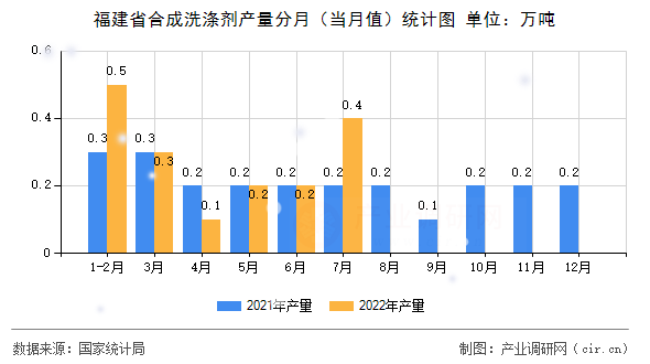 福建省合成洗滌劑產(chǎn)量分月（當月值）統(tǒng)計圖