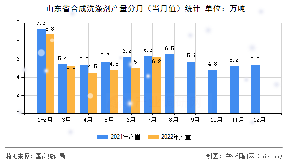 山東省合成洗滌劑產(chǎn)量分月（當(dāng)月值）統(tǒng)計