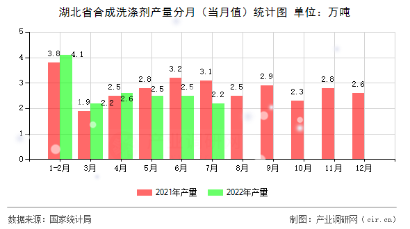 湖北省合成洗滌劑產(chǎn)量分月（當(dāng)月值）統(tǒng)計(jì)圖