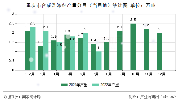 重慶市合成洗滌劑產(chǎn)量分月（當(dāng)月值）統(tǒng)計圖