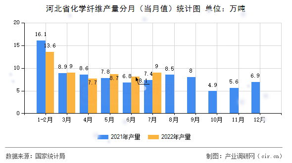河北省化學(xué)纖維產(chǎn)量分月（當(dāng)月值）統(tǒng)計(jì)圖