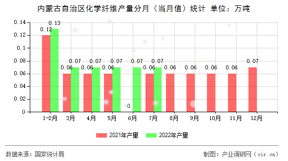 內(nèi)蒙古自治區(qū)化學(xué)纖維產(chǎn)量分月（當月值）統(tǒng)計