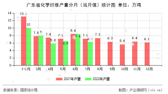 廣東省化學纖維產量分月(當月值)統(tǒng)計圖 廣東省化學纖維產量分月(當月值)統(tǒng)計圖
