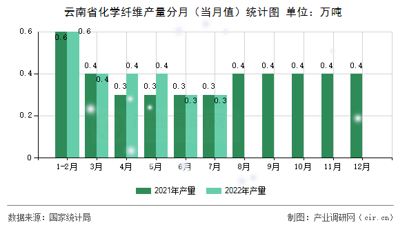 云南省化學纖維產量分月（當月值）統(tǒng)計圖