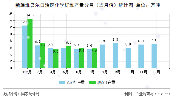 新疆維吾爾自治區(qū)化學(xué)纖維產(chǎn)量分月（當(dāng)月值）統(tǒng)計圖
