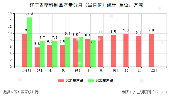 遼寧省塑料制品產(chǎn)量分月（當(dāng)月值）統(tǒng)計