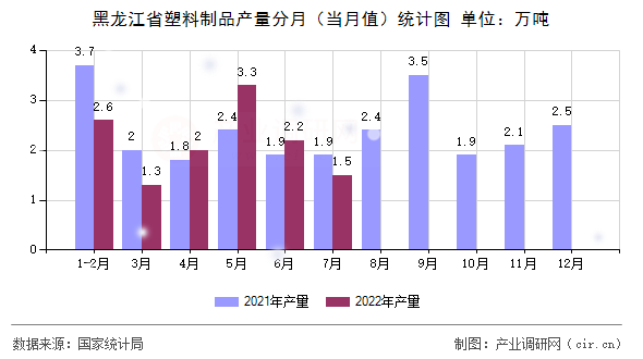 黑龍江省塑料制品產(chǎn)量分月(當(dāng)月值)統(tǒng)計(jì)圖 黑龍江省塑料制品產(chǎn)量分月(當(dāng)月值)統(tǒng)計(jì)圖