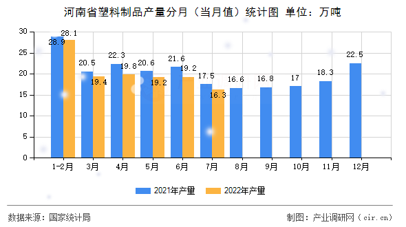 河南省塑料制品產(chǎn)量分月（當月值）統(tǒng)計圖
