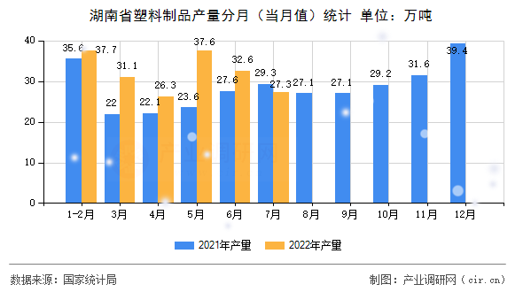 湖南省塑料制品產(chǎn)量分月（當月值）統(tǒng)計