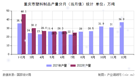 重慶市塑料制品產(chǎn)量分月（當(dāng)月值）統(tǒng)計(jì)