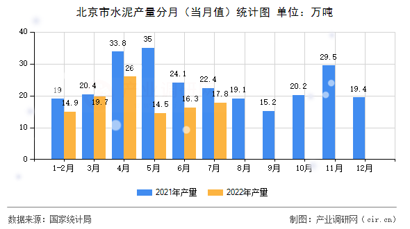 北京市水泥產(chǎn)量分月（當(dāng)月值）統(tǒng)計圖