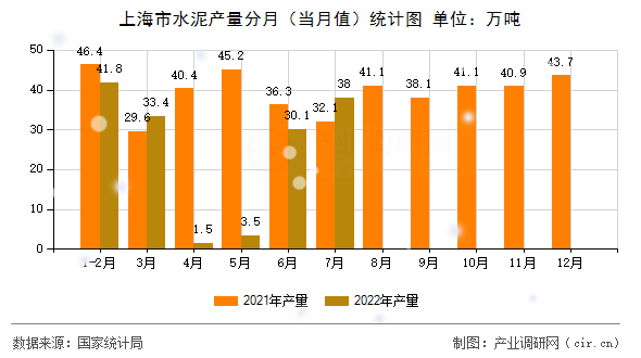 上海市水泥產(chǎn)量分月（當月值）統(tǒng)計圖