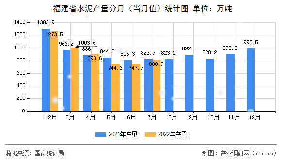 福建省水泥產量分月（當月值）統(tǒng)計圖