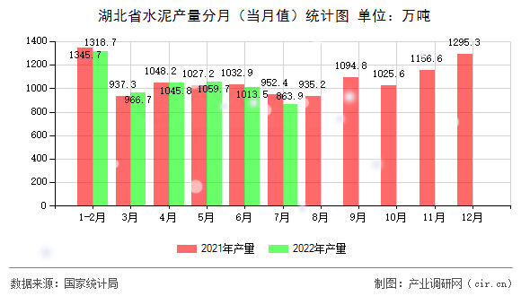 湖北省水泥產(chǎn)量分月（當(dāng)月值）統(tǒng)計(jì)圖