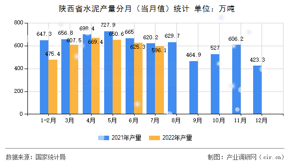 陜西省水泥產(chǎn)量分月（當(dāng)月值）統(tǒng)計